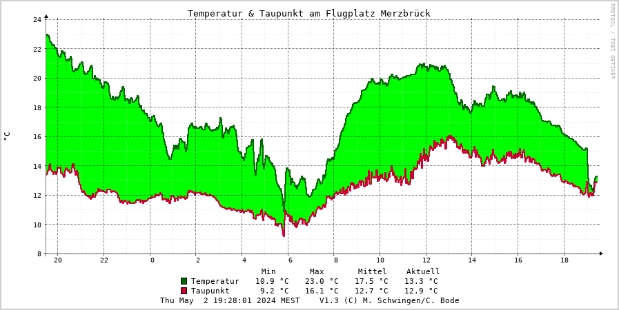 Temperatur Tagesgraph