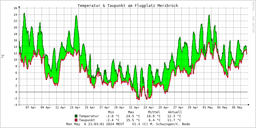 Temperatur Monatsgraph